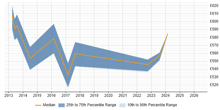 Contractor daily rate distribution trend for Enterprise Solutions Architect job vacancies in Northamptonshire