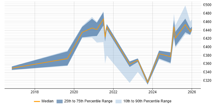 Contractor daily rate distribution trend for jobs in Northamptonshire citing Entra ID