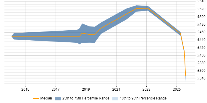 Contractor daily rate distribution trend for jobs in Northamptonshire citing Epics