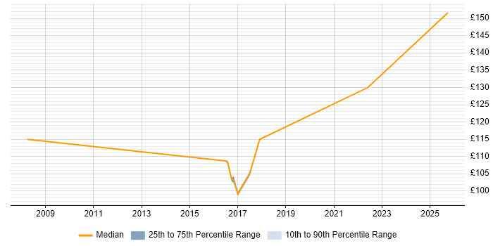 Contractor daily rate distribution trend for EPoS Engineer job vacancies in Northamptonshire Contractor daily rate distribution trend for EPoS Engineer job vacancies in Northamptonshire