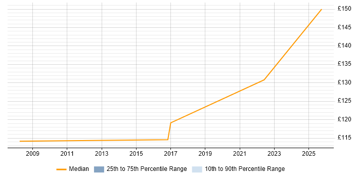 Contractor daily rate distribution trend for EPoS Field Engineer job vacancies in Northamptonshire Contractor daily rate distribution trend for EPoS Field Engineer job vacancies in Northamptonshire