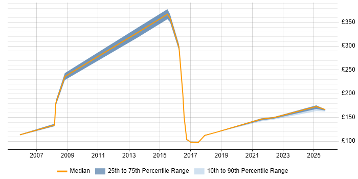 Contractor daily rate distribution trend for jobs in Northamptonshire citing EPoS Contractor daily rate distribution trend for jobs in Northamptonshire citing EPoS