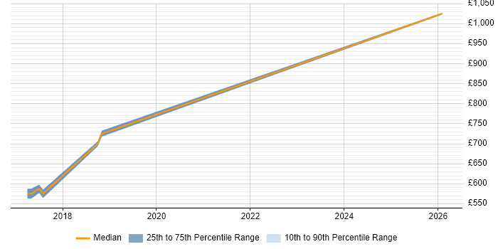 Contractor daily rate distribution trend for ERP Architect job vacancies in Northamptonshire