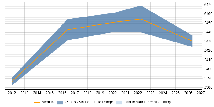Contractor daily rate distribution trend for jobs in Northamptonshire citing Escalation Management
