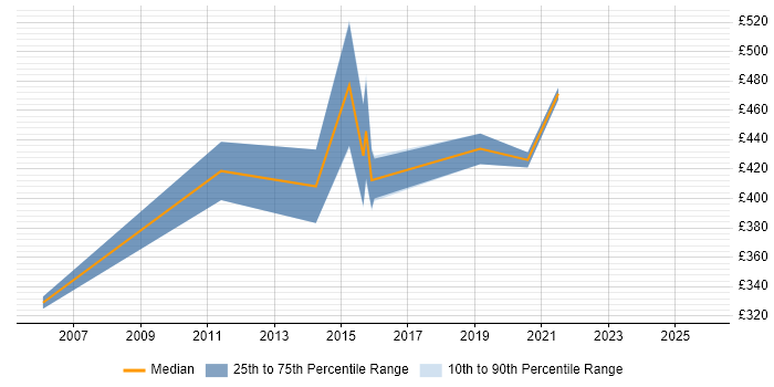 Contractor daily rate distribution trend for jobs in Northamptonshire citing ETL Development