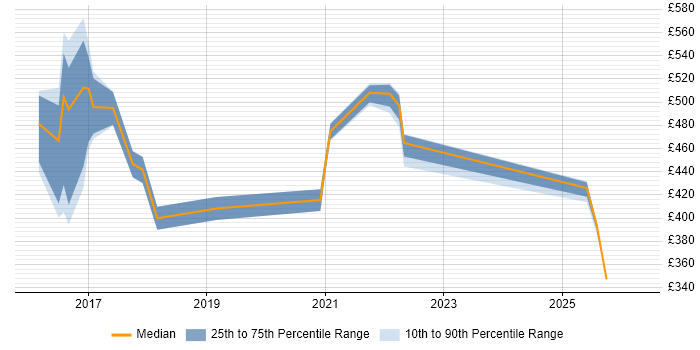 Contractor daily rate distribution trend for jobs in Northamptonshire citing Event-Driven Architecture