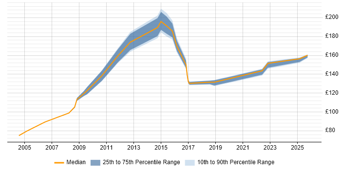 Contractor daily rate distribution trend for Field Engineer job vacancies in Northamptonshire