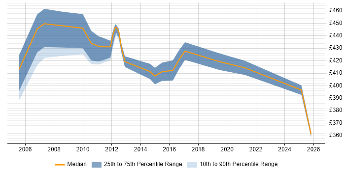 Contractor daily rate distribution trend for Finance Manager job vacancies in Northamptonshire