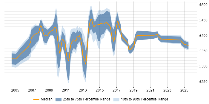 Contractor daily rate distribution trend for Financial Analyst job vacancies in Northamptonshire Contractor daily rate distribution trend for Financial Analyst job vacancies in Northamptonshire
