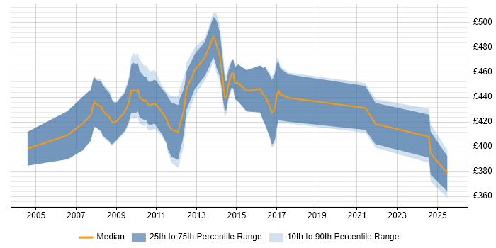Contractor daily rate distribution trend for Financial Business Analyst job vacancies in Northamptonshire