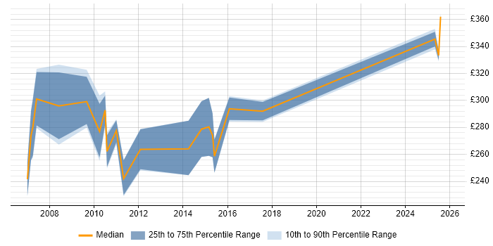 Contractor daily rate distribution trend for jobs in Northamptonshire citing Flash