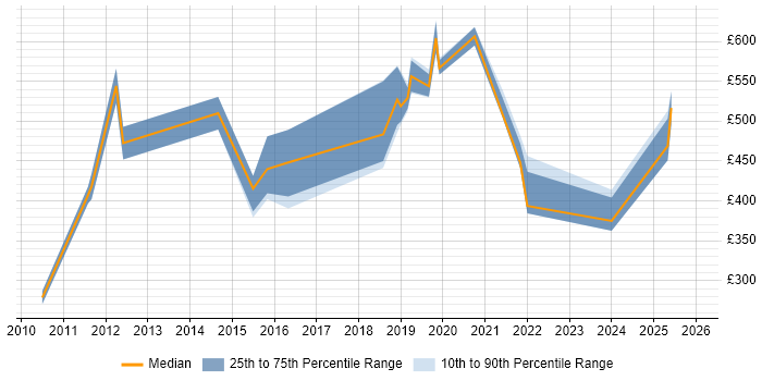Contractor daily rate distribution trend for jobs in Northamptonshire citing FMCG