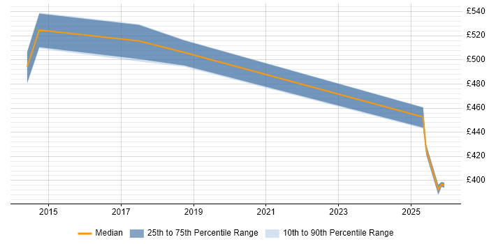 Contractor daily rate distribution trend for jobs in Northamptonshire citing Fraud Detection