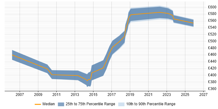 Contractor daily rate distribution trend for Functional Consultant job vacancies in Northamptonshire