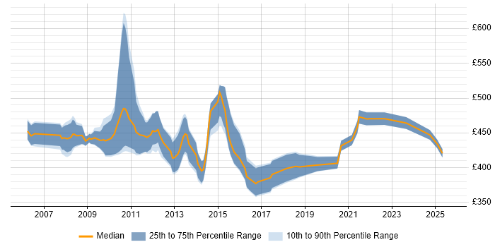Contractor daily rate distribution trend for jobs in Northamptonshire citing GAP Analysis
