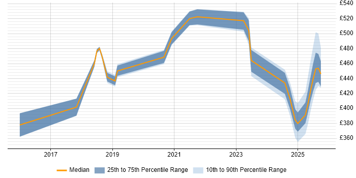 Contractor daily rate distribution trend for jobs in Northamptonshire citing GCP