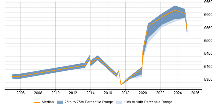 Contractor daily rate distribution trend for jobs in Northamptonshire citing General Ledger