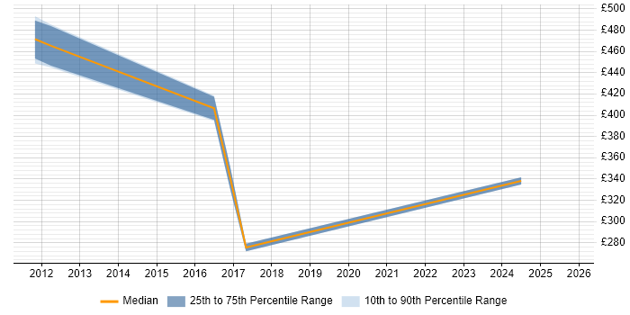 Contractor daily rate distribution trend for jobs in Northamptonshire citing German Language