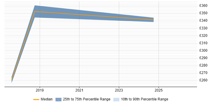 Contractor daily rate distribution trend for jobs in Northamptonshire citing git-flow