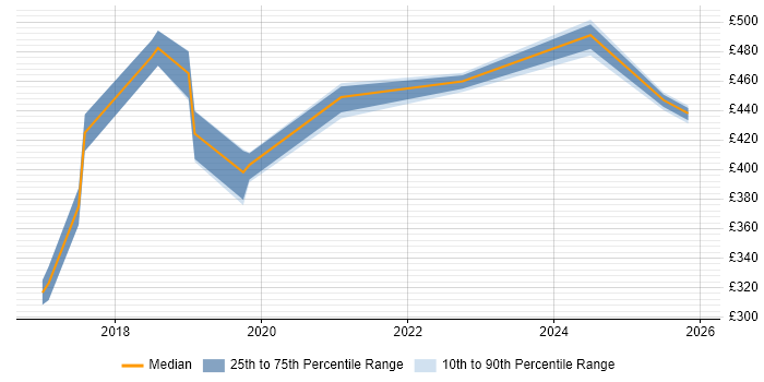Contractor daily rate distribution trend for jobs in Northamptonshire citing GitHub