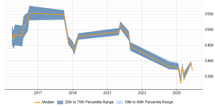 Contractor daily rate distribution trend for jobs in Northamptonshire citing GitLab