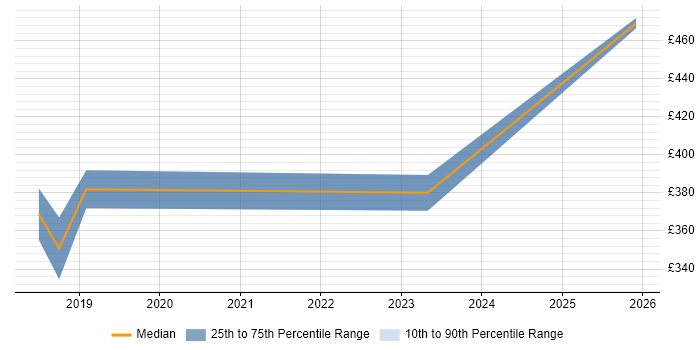 Contractor daily rate distribution trend for jobs in Northamptonshire citing Google Sheets