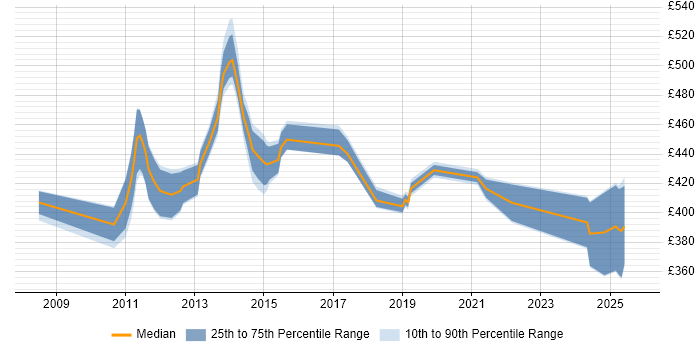 Contractor daily rate distribution trend for jobs in Northamptonshire citing GRC Contractor daily rate distribution trend for jobs in Northamptonshire citing GRC