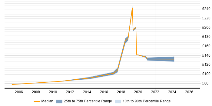 Contractor daily rate distribution trend for Help Desk Analyst job vacancies in Northamptonshire