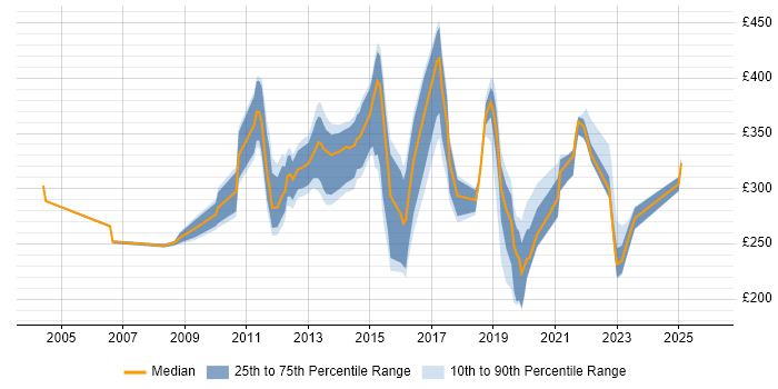 Contractor daily rate distribution trend for jobs in Northamptonshire citing HP