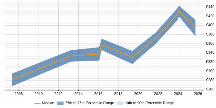 Contractor daily rate distribution trend for HR Analyst job vacancies in Northamptonshire