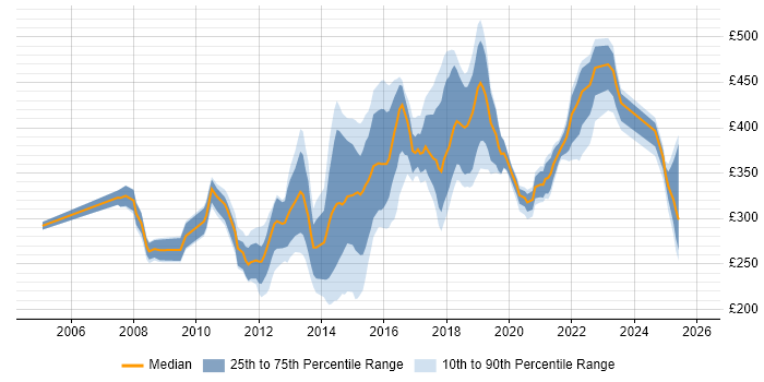 Contractor daily rate distribution trend for jobs in Northamptonshire citing HTML