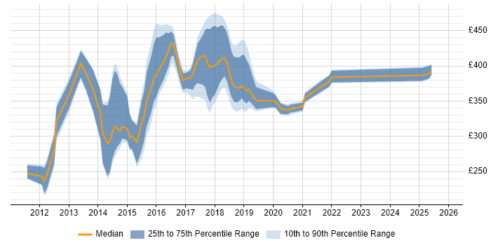 Contractor daily rate distribution trend for jobs in Northamptonshire citing HTML5