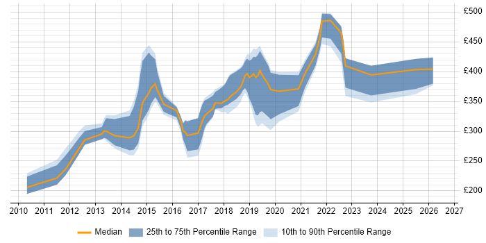 Contractor daily rate distribution trend for jobs in Northamptonshire citing Hyper-V