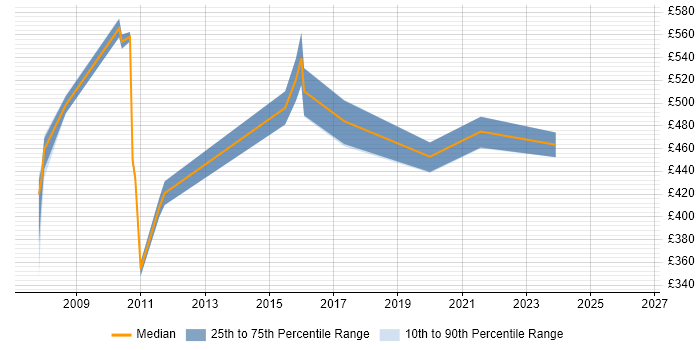 Contractor daily rate distribution trend for jobs in Northamptonshire citing Hyperion
