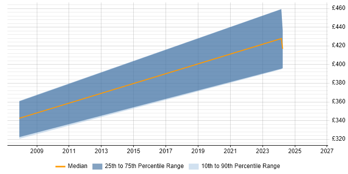 Contractor daily rate distribution trend for jobs in Northamptonshire citing iManage