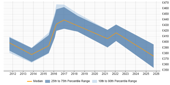 Contractor daily rate distribution trend for Implementation Analyst job vacancies in Northamptonshire