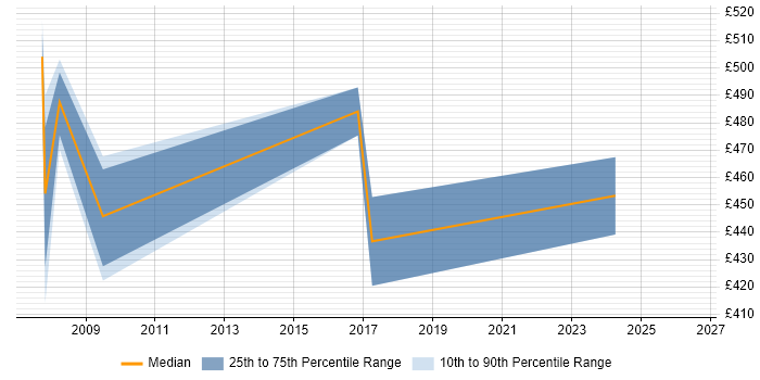 Contractor daily rate distribution trend for Implementation Consultant job vacancies in Northamptonshire