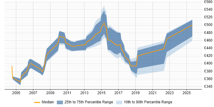 Contractor daily rate distribution trend for Implementation Manager job vacancies in Northamptonshire