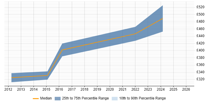 Contractor daily rate distribution trend for Implementation Specialist job vacancies in Northamptonshire