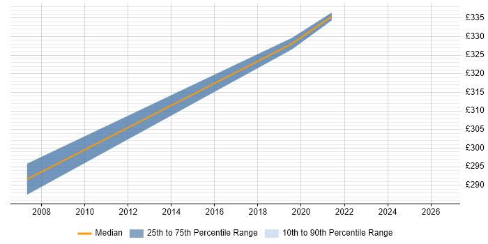 Contractor daily rate distribution trend for Incident and Problem Manager job vacancies in Northamptonshire