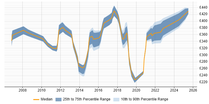 Contractor daily rate distribution trend for jobs in Northamptonshire citing Incident Management Contractor daily rate distribution trend for jobs in Northamptonshire citing Incident Management