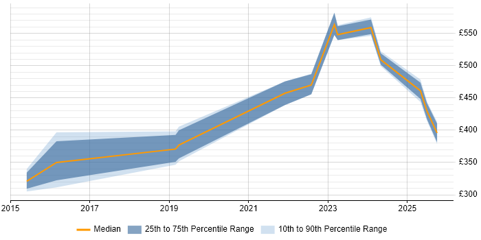 Contractor daily rate distribution trend for jobs in Northamptonshire citing Incident Response Contractor daily rate distribution trend for jobs in Northamptonshire citing Incident Response