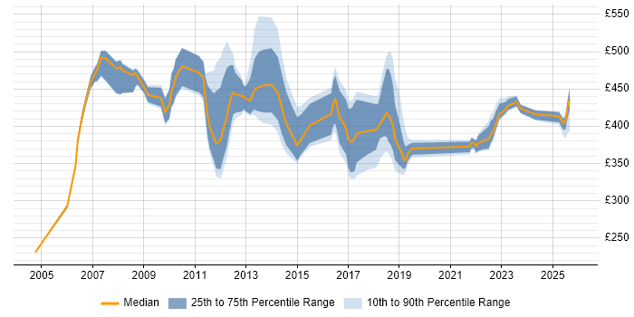Contractor daily rate distribution trend for jobs in Northamptonshire citing Influencing Skills