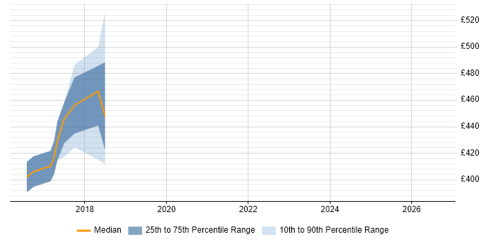 Contractor daily rate distribution trend for jobs in Northamptonshire citing Infor M3