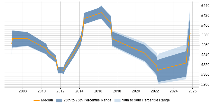 Contractor daily rate distribution trend for Information Analyst job vacancies in Northamptonshire