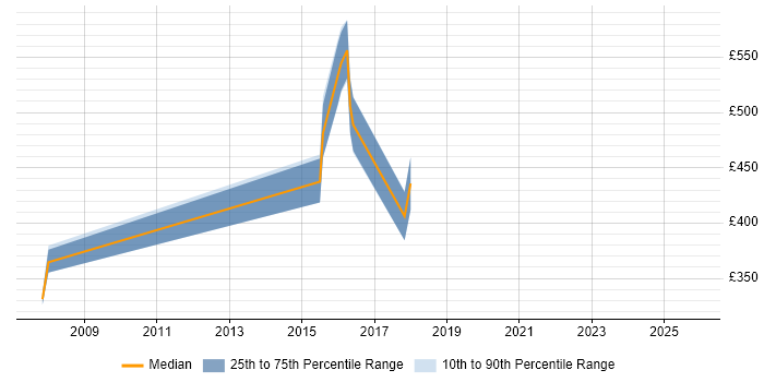 Contractor daily rate distribution trend for jobs in Northamptonshire citing Information Governance