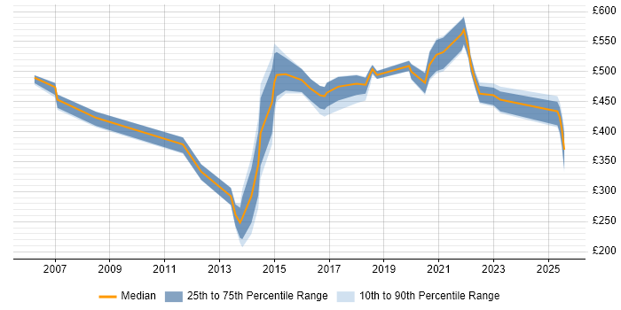 Contractor daily rate distribution trend for jobs in Northamptonshire citing Information Security Contractor daily rate distribution trend for jobs in Northamptonshire citing Information Security