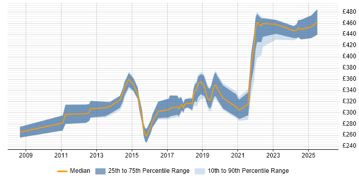 Contractor daily rate distribution trend for Infrastructure Engineer job vacancies in Northamptonshire