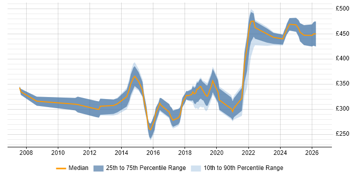 Contractor daily rate distribution trend for jobs in Northamptonshire citing Infrastructure Engineering