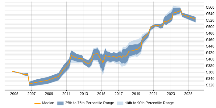 Contractor daily rate distribution trend for Infrastructure Manager job vacancies in Northamptonshire